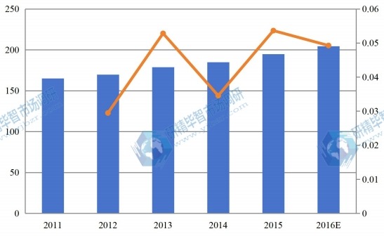 中国2011-2016零售触摸显示屏市场总销售额(百万美元)和增长率 中国2011-2016零售触摸显示屏市场总销售额(百万美元)和增长率