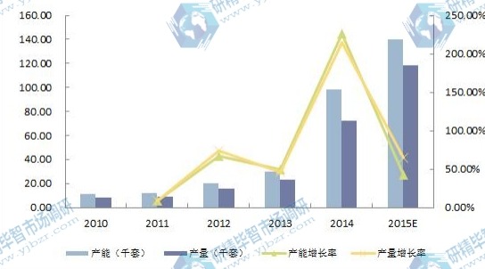 2010-2015E年中国电池管理系统(BMS)产能产量及增长率 2010-2015E年中国电池管理系统(BMS)产能产量及增长率