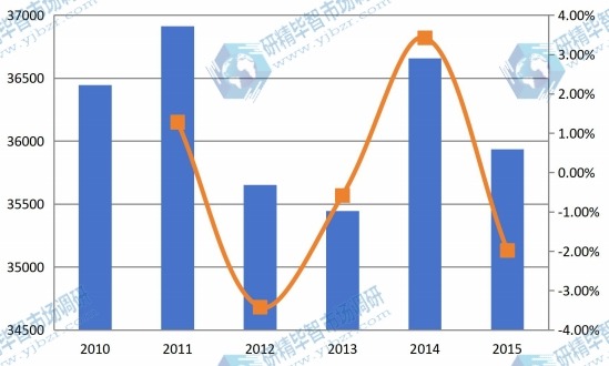 2010-2015全球聚醚胺价格趋势 2010-2015全球聚醚胺价格趋势