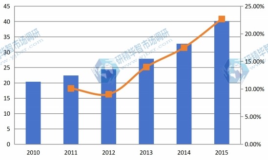 2010-2015中国聚醚胺需求量及需求增长率 2010-2015中国聚醚胺需求量及需求增长率