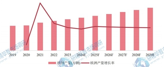 欧洲市场自行车2019-2029年产量及增长率