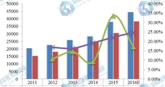 2011-2016年中国反渗透膜产能产量及增长率 2011-2016年中国反渗透膜产能产量及增长率