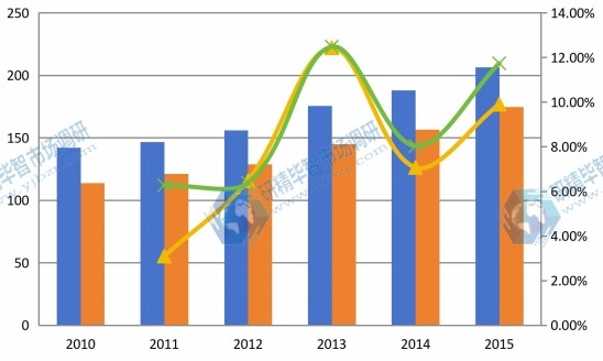 2010-2015年全球聚醚胺产能产量及增长率 2010-2015年全球聚醚胺产能产量及增长率