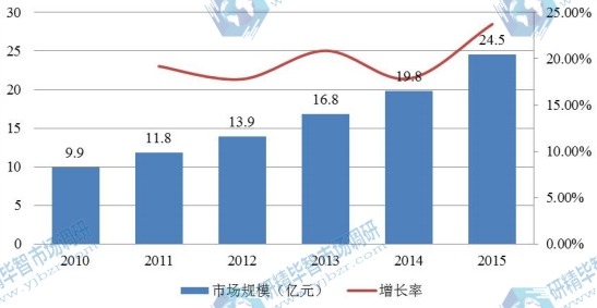 2010-2015年我国分子诊断仪器市场规模分析 2010-2015年我国分子诊断仪器市场规模分析