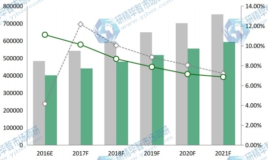 中国2016-2021年照明灯具和设备产能产量及增长率 中国2016-2021年照明灯具和设备产能产量及增长率