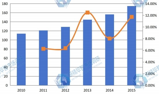 2010-2015全球聚醚胺需求量及需求增长率 2010-2015全球聚醚胺需求量及需求增长率