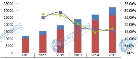 2010-2015中国净水器产能产量及其增长率 2010-2015中国净水器产能产量及其增长率