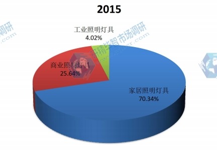 中国2015年不同应用照明灯具和设备销量市场份额