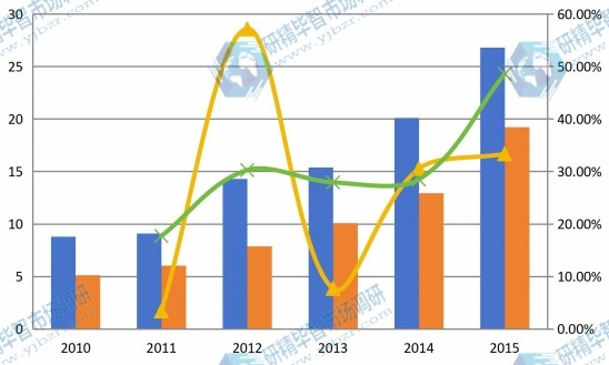 2010-2015年中国聚醚胺产能产量及增长率 2010-2015年中国聚醚胺产能产量及增长率
