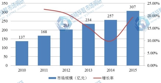 2010-2015年我国体外诊断市场规模分析 2010-2015年我国体外诊断市场规模分析