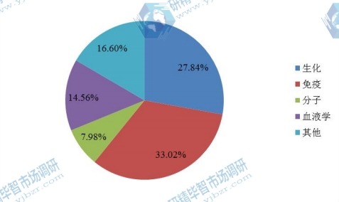 国内体外诊断市场分布 国内体外诊断市场分布