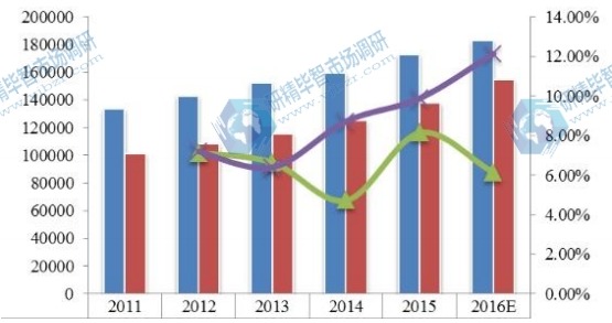 2011-2016年全球反渗透膜产能产量及增长率 2011-2016年全球反渗透膜产能产量及增长率