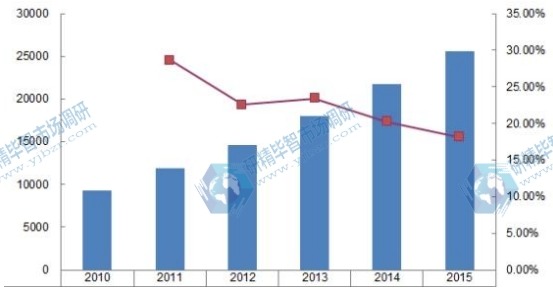 2010-2015年中国净水器需求(千台)及其增速 2010-2015年中国净水器需求(千台)及其增速