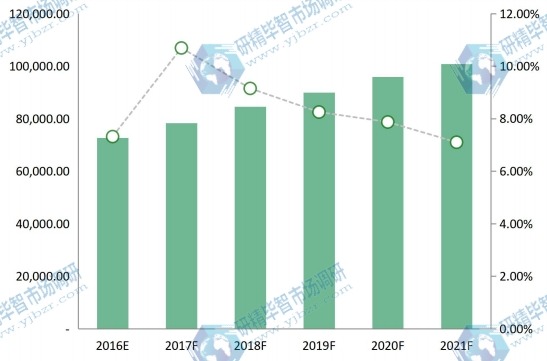 中国2016-2021年照明灯具和设备销售收入(百万元) 中国2016-2021年照明灯具和设备销售收入(百万元)