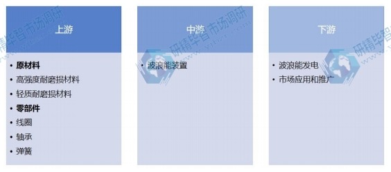 波浪能行业产业链