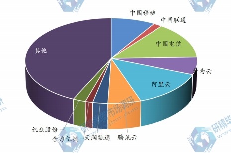 2023年中国企业语音厂商市占率