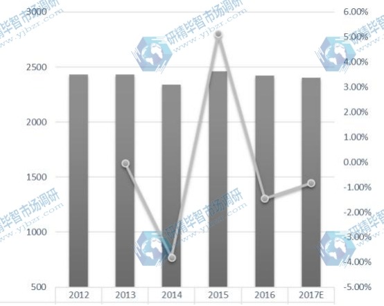 欧洲POP显示器收入(百万美元)和增长率(%)(2012-2022) 欧洲POP显示器收入(百万美元)和增长率(%)(2012-2022)