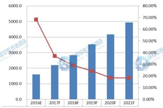 2016-2021年中国智能秤销量(千台)及增长率 2016-2021年中国智能秤销量(千台)及增长率