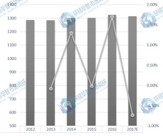 南美POP显示器收入(百万美元)和增长率(%)(2012-2022) 南美POP显示器收入(百万美元)和增长率(%)(2012-2022)