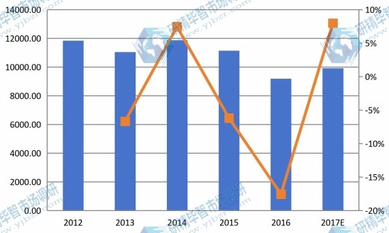 2012-2017年北美玉米淀粉收入(百万美元)和增长率 2012-2017年北美玉米淀粉收入(百万美元)和增长率