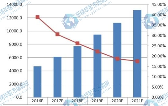 2016-2021年智能秤全球销量(千台)及增长率 2016-2021年智能秤全球销量(千台)及增长率