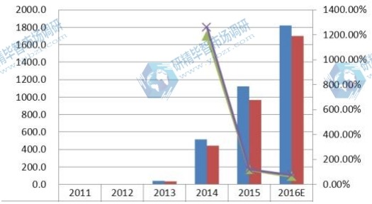 2011-2016年中国产能(单位:千台)、产量(单位:千台)和智能秤规模增长率 2011-2016年中国产能(单位:千台)、产量(单位:千台)和智能秤规模增长率