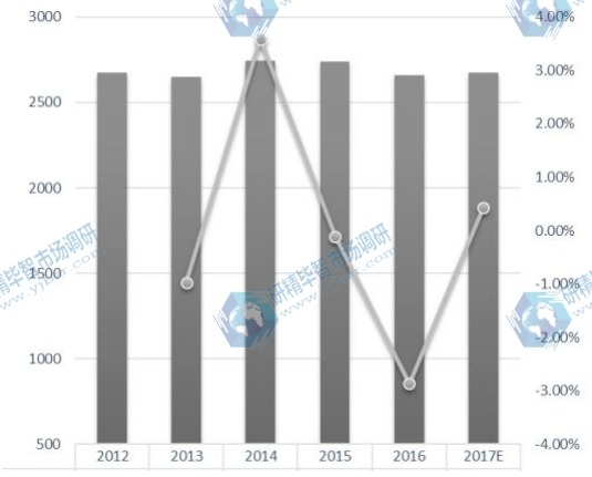 亚太POP显示器收入(百万美元)和增长率(%)(2012-2022) 亚太POP显示器收入(百万美元)和增长率(%)(2012-2022)