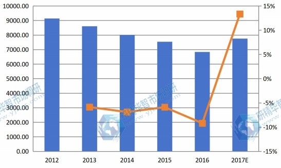 2012-2017年中国玉米淀粉收入(百万美元)及增长率 2012-2017年中国玉米淀粉收入(百万美元)及增长率