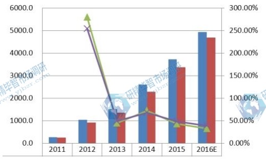 2011-2016年全球产能(单位:千台)、产量(单位:千台)和智能秤规模增长率 2011-2016年全球产能(单位:千台)、产量(单位:千台)和智能秤规模增长率