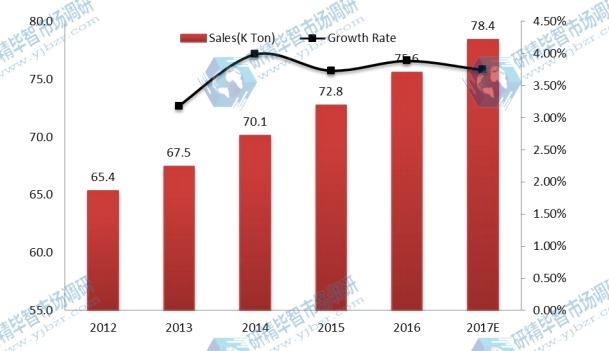 欧洲磨机衬板销量和增长率(%)(2012-2017) 欧洲磨机衬板销量和增长率(%)(2012-2017)