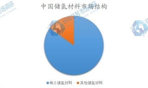 中国储氢材料市场结构