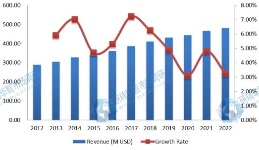 北美PM2.5监测仪收入(百万美元)和增长率(2012-2022) 北美PM2.5监测仪收入(百万美元)和增长率(2012-2022)