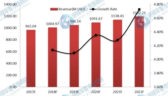 全球磨机衬里收入（百万美元）和增长率预测（2017-2022）
