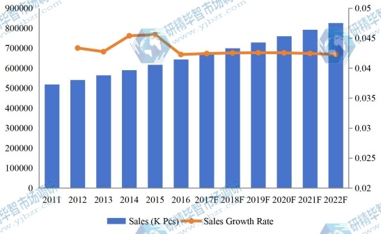2011-2022年全球和中国泳装市场的销售量和增长率 2011-2022年全球和中国泳装市场的销售量和增长率