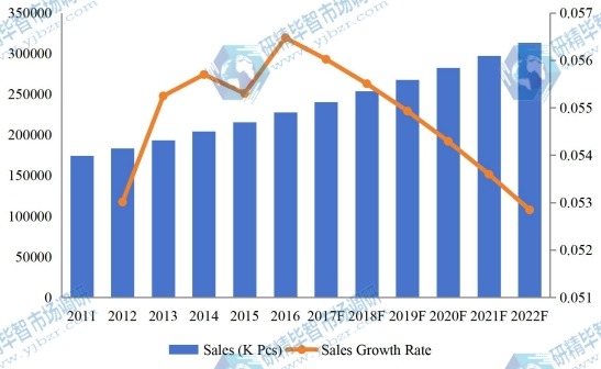 2011-2022年中国泳装市场销售量及增长率 2011-2022年中国泳装市场销售量及增长率