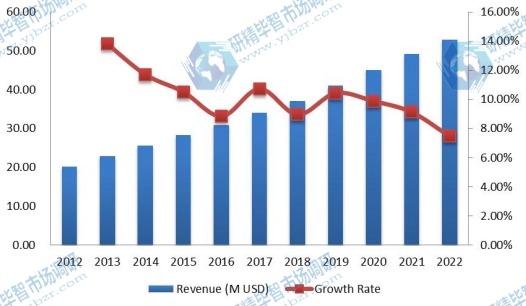 中国PM2.5监测收入(百万美元)和增长率(2012-2022) 中国PM2.5监测收入(百万美元)和增长率(2012-2022)