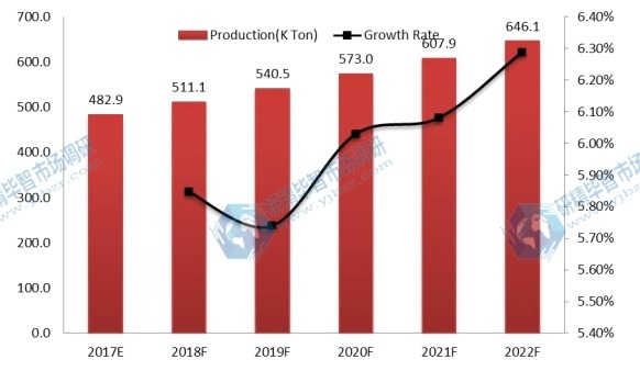 全球磨机衬板产量（千吨）和增长率预测（2017-2022）