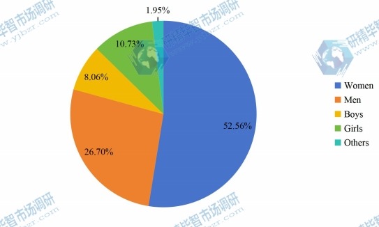 2016年全球泳装销量市场份额(按类型) 2016年全球泳装销量市场份额(按类型)