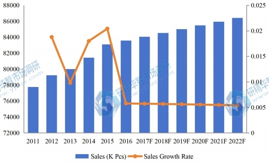 2011-2022年美国泳装市场销售量及增长率 2011-2022年美国泳装市场销售量及增长率