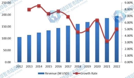 欧洲PM2.5监测收入(百万美元)和增长率(2012-2022) 欧洲PM2.5监测收入(百万美元)和增长率(2012-2022)