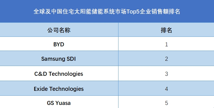 全球及中国住宅太阳能储能系统市场Top5企业营收排名