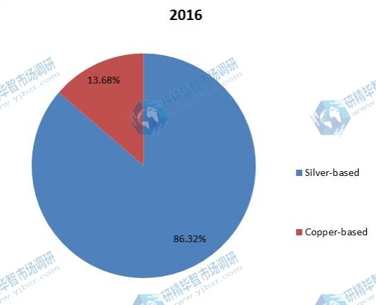 2016年按类型划分的电触点和触点材料的全球销售市场份额 2016年按类型划分的电触点和触点材料的全球销售市场份额