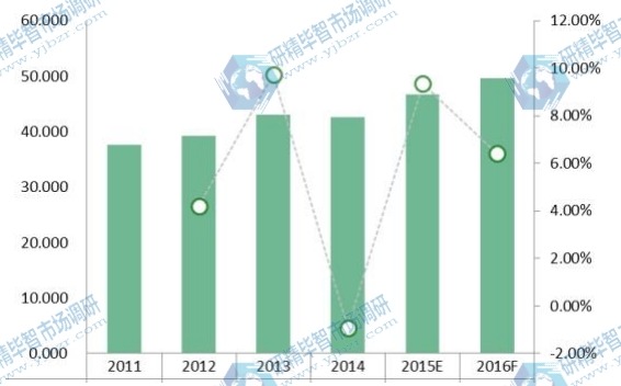 2011-2016年LIMS的全球其他市场规模(价值)(百万美元)和增长率 2011-2016年LIMS的全球其他市场规模(价值)(百万美元)和增长率