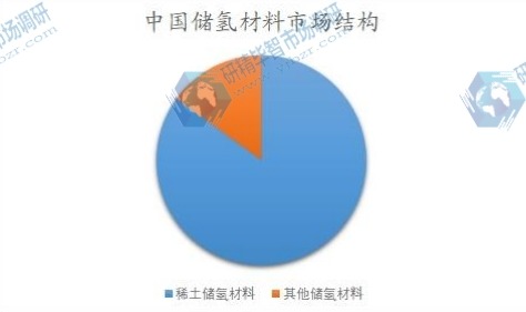 中国储氢材料市场结构