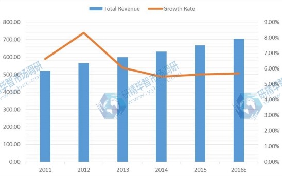 2011-2016E年PCB设计软件的全球收入(百万美元)和增长率 2011-2016E年PCB设计软件的全球收入(百万美元)和增长率