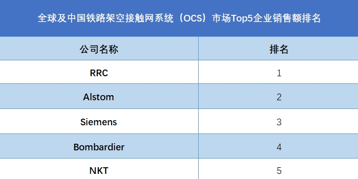 全球铁路架空接触网系统（OCS）行业排行榜
