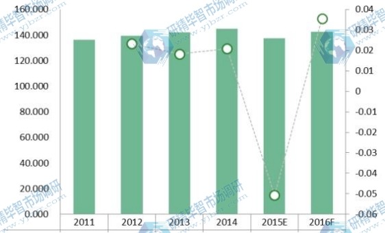 2011-2016年LIMS欧洲市场规模(价值)(百万美元)和增长率 2011-2016年LIMS欧洲市场规模(价值)(百万美元)和增长率