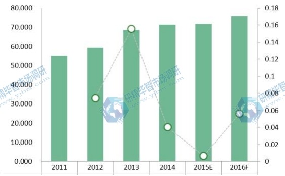 2011-2016年LIMS亚太市场规模(价值)(百万美元)和增长率 2011-2016年LIMS亚太市场规模(价值)(百万美元)和增长率