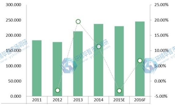 2011-2016年LIMS的美国市场规模(价值)(百万美元)和增长率 2011-2016年LIMS的美国市场规模(价值)(百万美元)和增长率