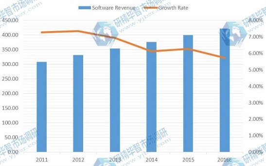2011-2016E年全球软件收入(百万美元)和PCB设计软件增长率 2011-2016E年全球软件收入(百万美元)和PCB设计软件增长率